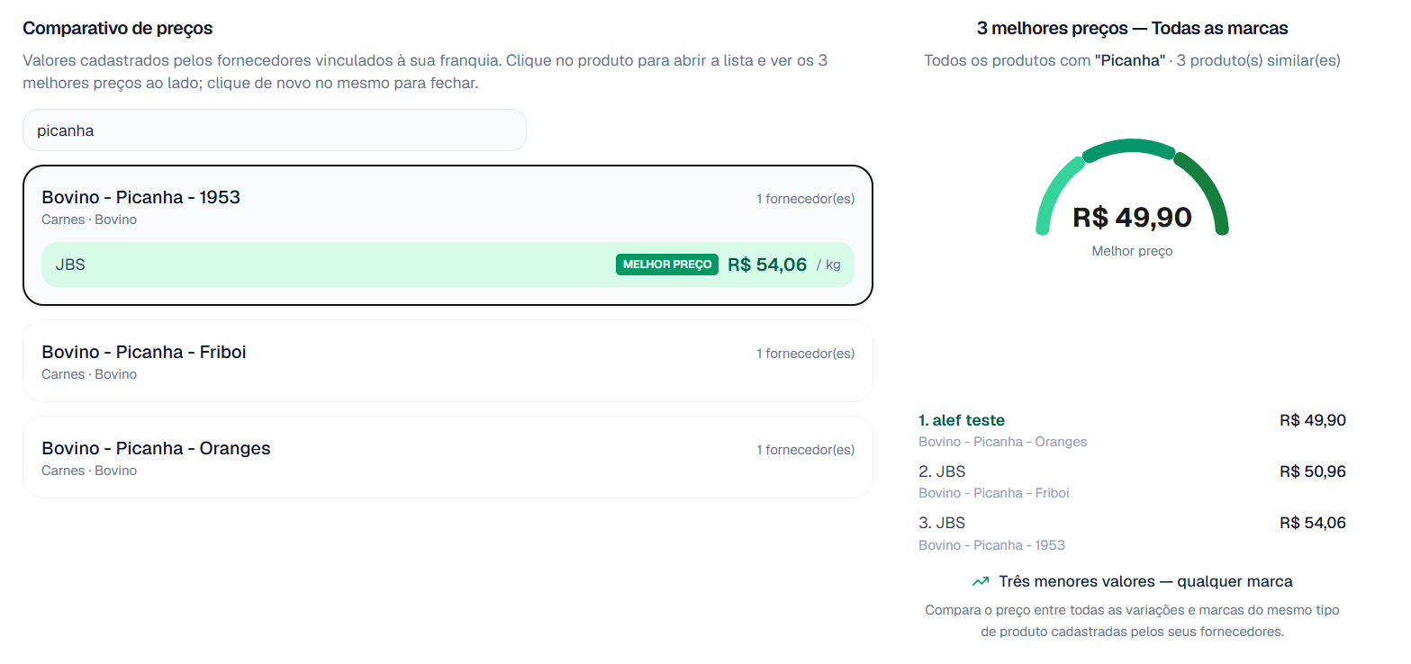 Cotações em tempo real no PriceFood
